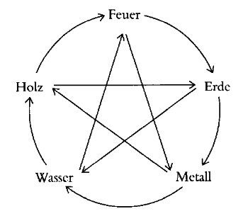 Die fünf Elemente 5 Elemente