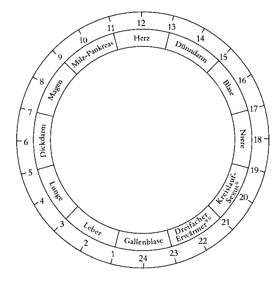 Chinesische Meridianuhr Meridianuhr